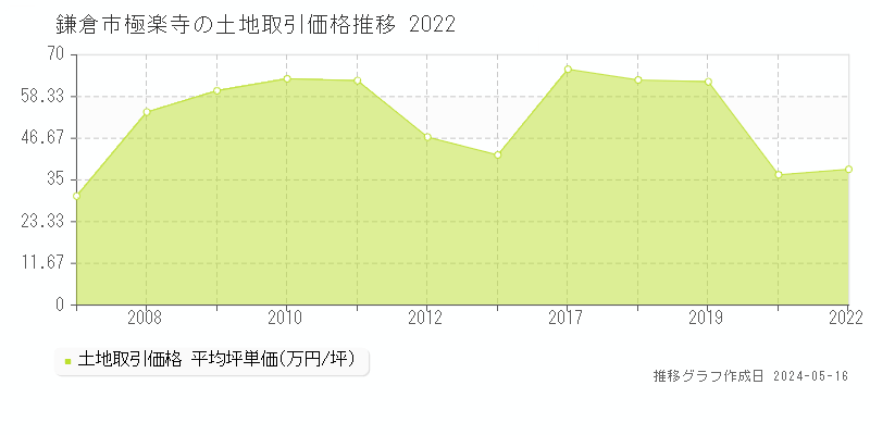 鎌倉市極楽寺の土地価格推移グラフ 