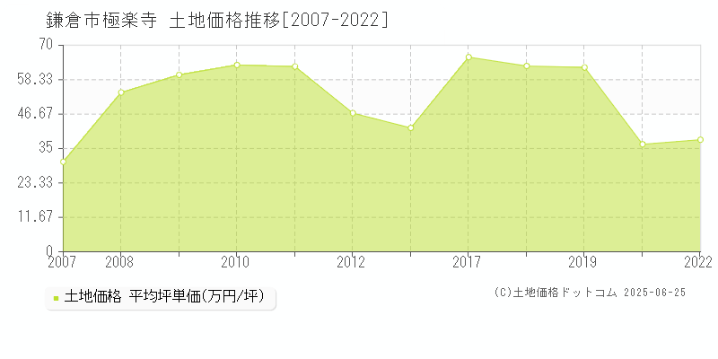 極楽寺(鎌倉市)の土地価格推移グラフ(坪単価)[2007-2022年]