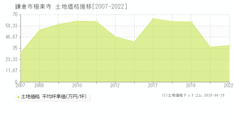 鎌倉市極楽寺の土地価格推移グラフ 