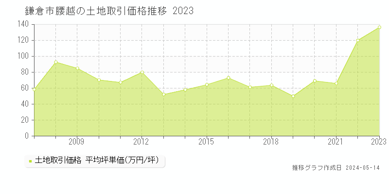 鎌倉市腰越の土地価格推移グラフ 