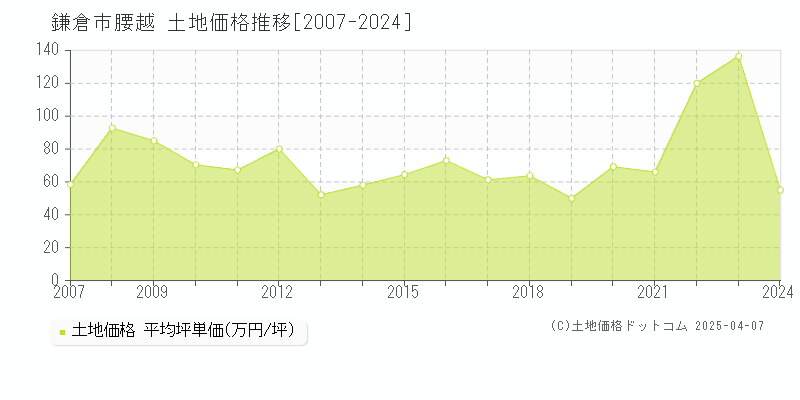 鎌倉市腰越の土地価格推移グラフ 