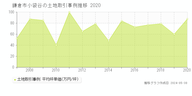 鎌倉市小袋谷の土地価格推移グラフ 