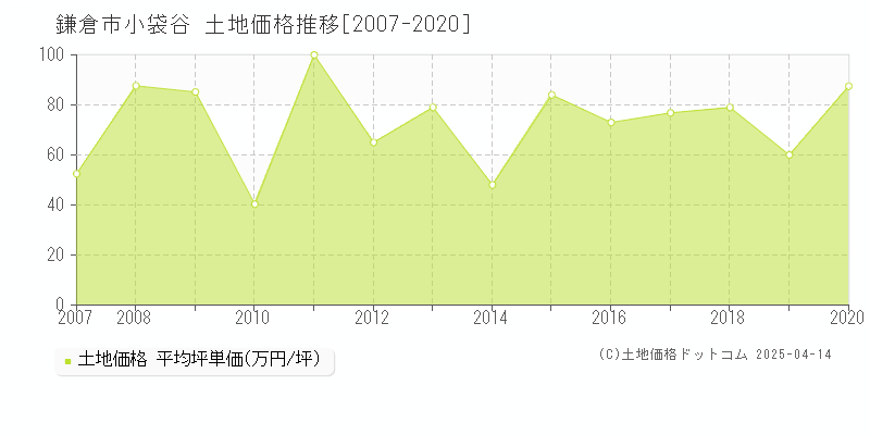 鎌倉市小袋谷の土地価格推移グラフ 