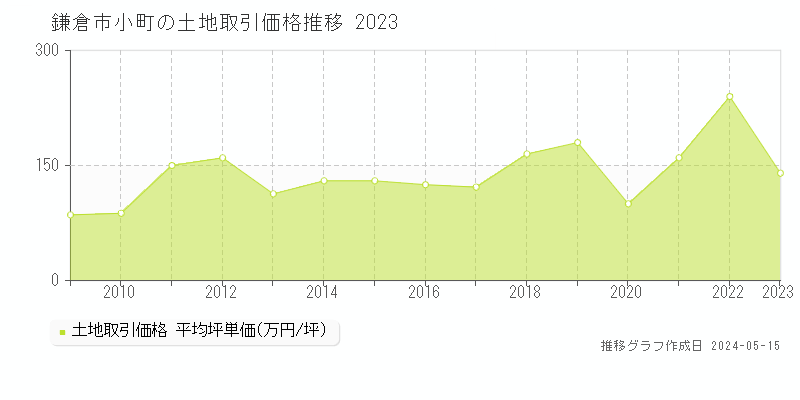 鎌倉市小町の土地取引事例推移グラフ 