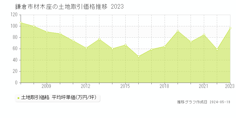 鎌倉市材木座の土地価格推移グラフ 