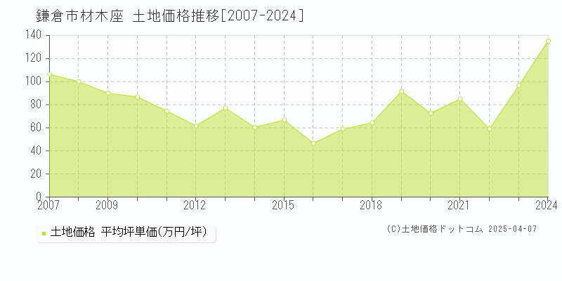 鎌倉市材木座の土地価格推移グラフ 