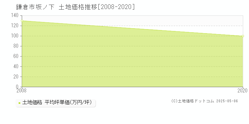 坂ノ下(鎌倉市)の土地価格推移グラフ(坪単価)[2008-2020年]
