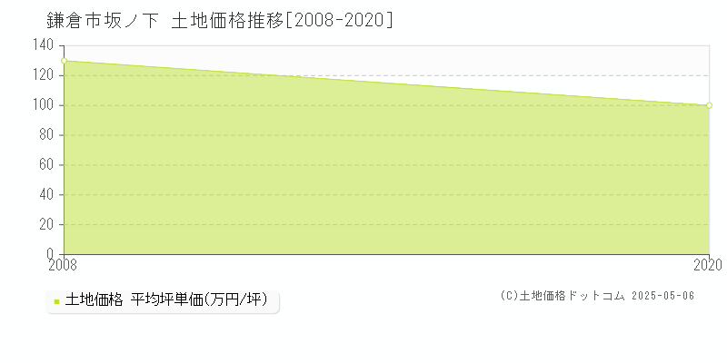 鎌倉市坂ノ下の土地価格推移グラフ 