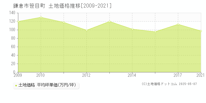 笹目町(鎌倉市)の土地価格推移グラフ(坪単価)[2009-2021年]