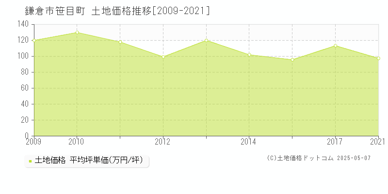 鎌倉市笹目町の土地価格推移グラフ 