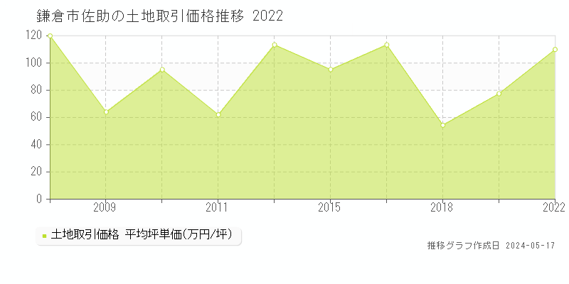鎌倉市佐助の土地価格推移グラフ 