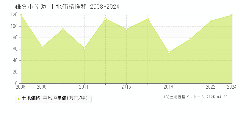 鎌倉市佐助の土地取引事例推移グラフ 