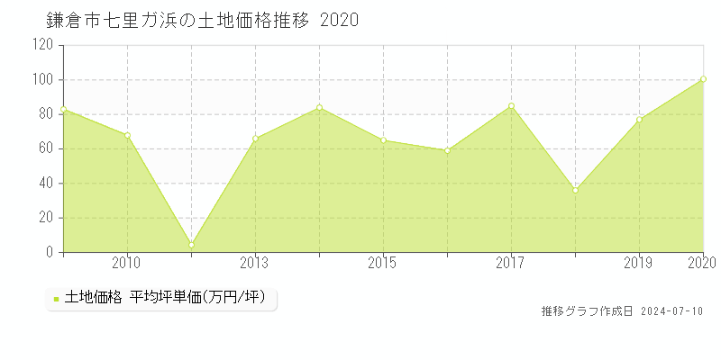 鎌倉市七里ガ浜の土地価格推移グラフ 