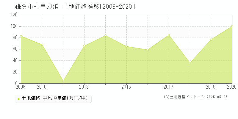 七里ガ浜(鎌倉市)の土地価格推移グラフ(坪単価)[2008-2020年]