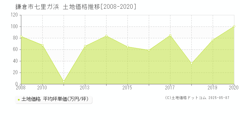 鎌倉市七里ガ浜の土地価格推移グラフ 