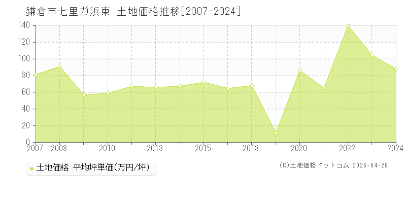 鎌倉市七里ガ浜東の土地価格推移グラフ 