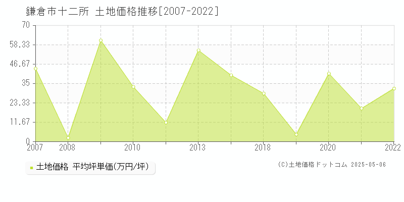 十二所(鎌倉市)の土地価格推移グラフ(坪単価)[2007-2022年]
