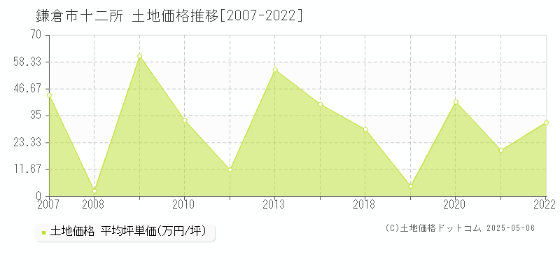 鎌倉市十二所の土地価格推移グラフ 