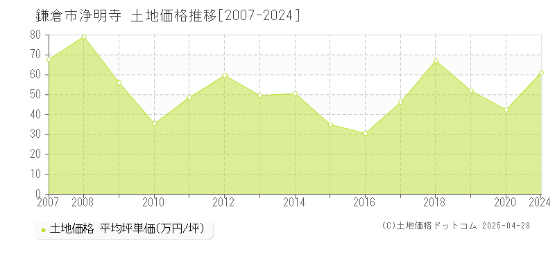 鎌倉市浄明寺の土地価格推移グラフ 