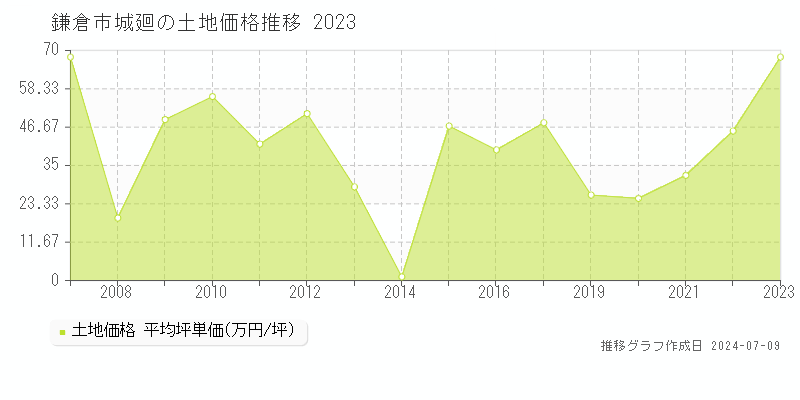 鎌倉市城廻の土地価格推移グラフ 