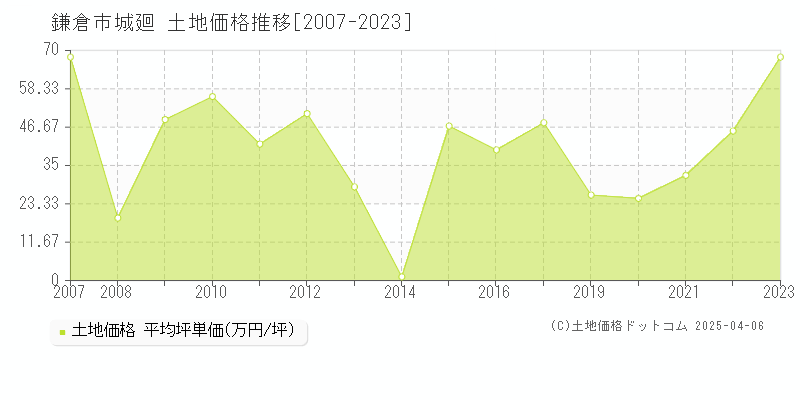 鎌倉市城廻の土地価格推移グラフ 