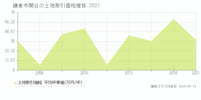 鎌倉市関谷の土地取引事例推移グラフ 