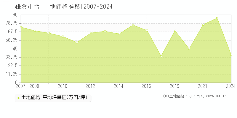 鎌倉市台の土地価格推移グラフ 