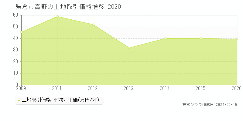 鎌倉市高野の土地取引事例推移グラフ 