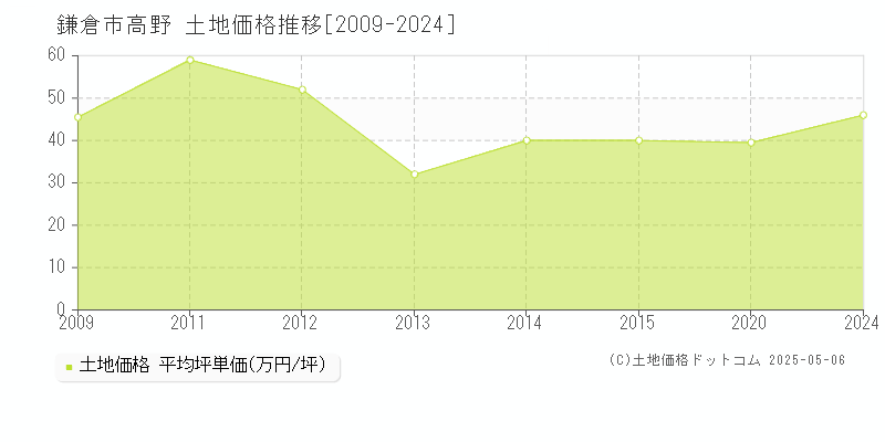 高野(鎌倉市)の土地価格推移グラフ(坪単価)[2009-2024年]