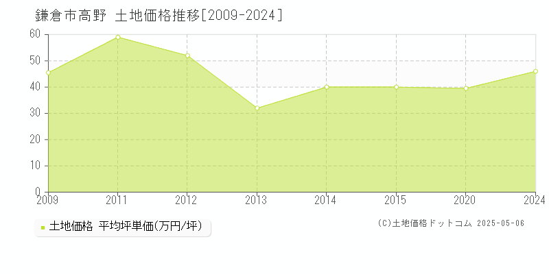 鎌倉市高野の土地取引事例推移グラフ 