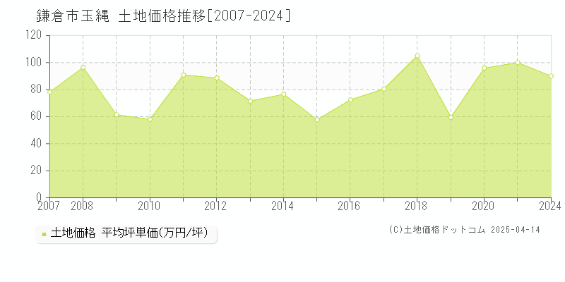 鎌倉市玉縄の土地価格推移グラフ 