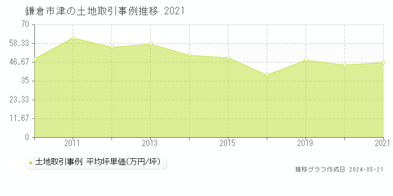 鎌倉市津の土地価格推移グラフ 