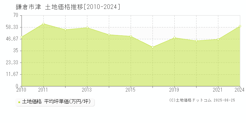 津(鎌倉市)の土地価格推移グラフ(坪単価)[2010-2024年]