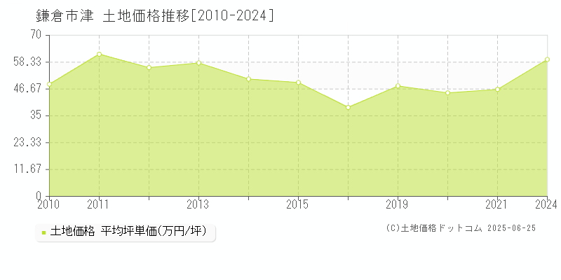 鎌倉市津の土地取引事例推移グラフ 