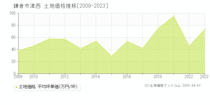 鎌倉市津西の土地価格推移グラフ 