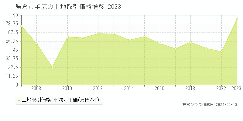 鎌倉市手広の土地取引事例推移グラフ 