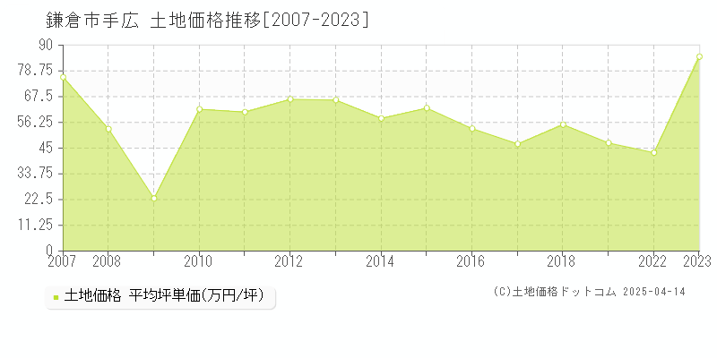 鎌倉市手広の土地価格推移グラフ 