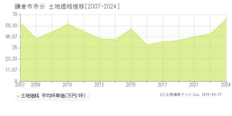 鎌倉市寺分の土地価格推移グラフ 