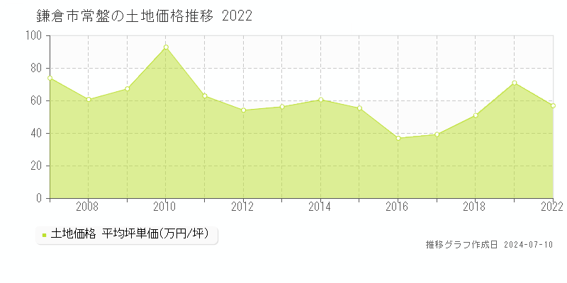 鎌倉市常盤の土地価格推移グラフ 