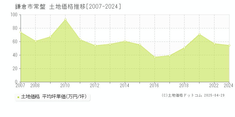 鎌倉市常盤の土地価格推移グラフ 