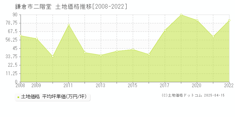 鎌倉市二階堂の土地価格推移グラフ 