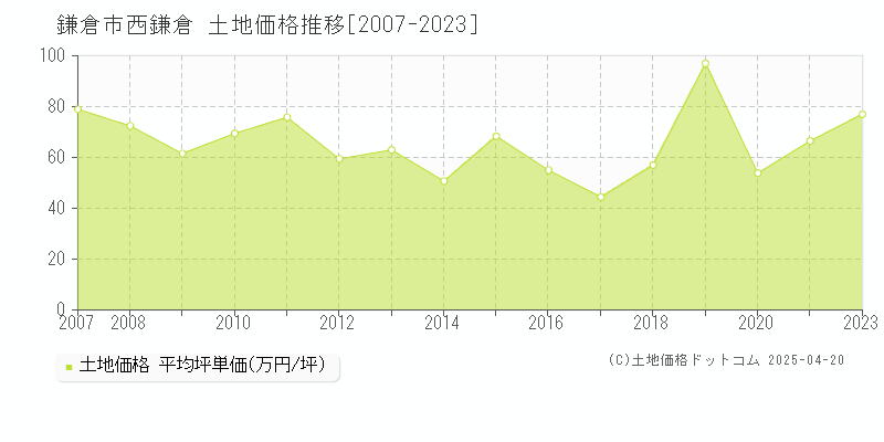 鎌倉市西鎌倉の土地価格推移グラフ 