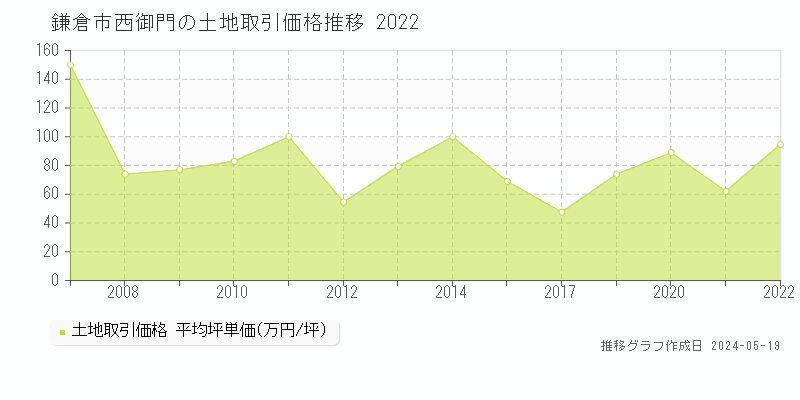 鎌倉市西御門の土地価格推移グラフ 