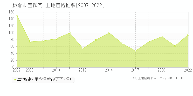 西御門(鎌倉市)の土地価格推移グラフ(坪単価)[2007-2022年]