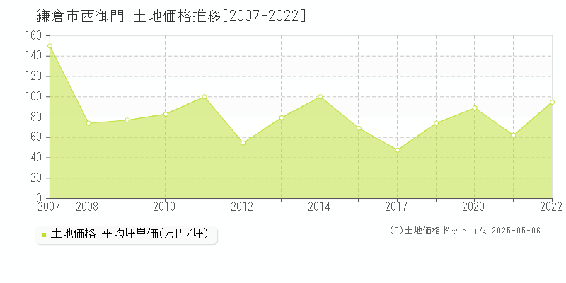 鎌倉市西御門の土地価格推移グラフ 