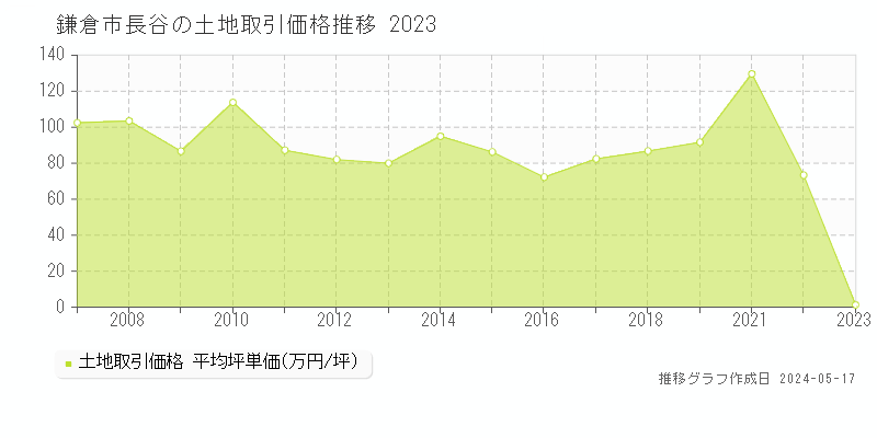 鎌倉市長谷の土地取引事例推移グラフ 