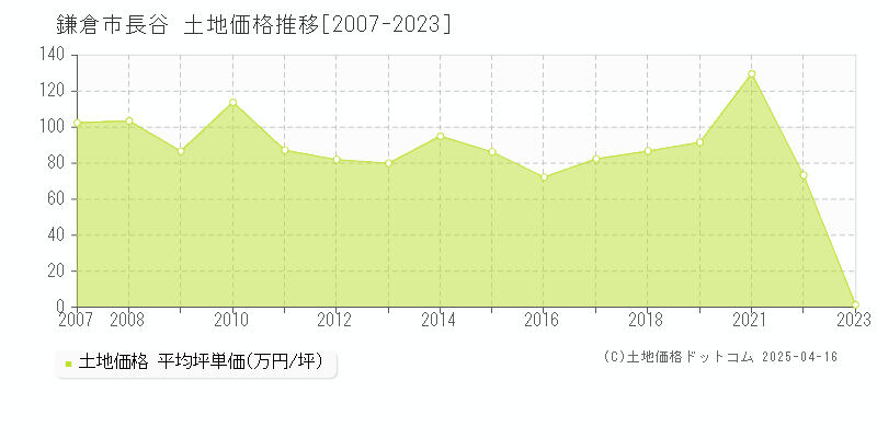 鎌倉市長谷の土地価格推移グラフ 