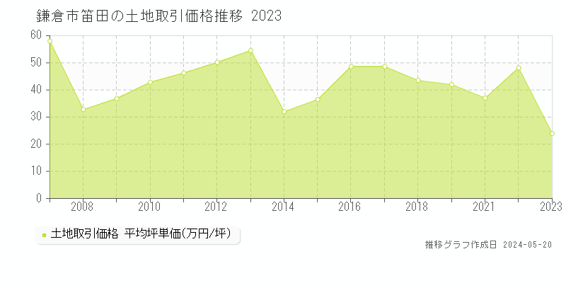 鎌倉市笛田の土地価格推移グラフ 
