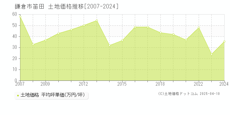 鎌倉市笛田の土地価格推移グラフ 