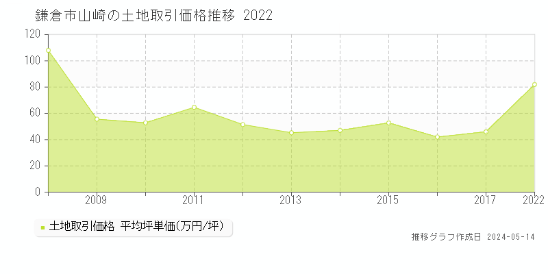 鎌倉市山崎の土地価格推移グラフ 